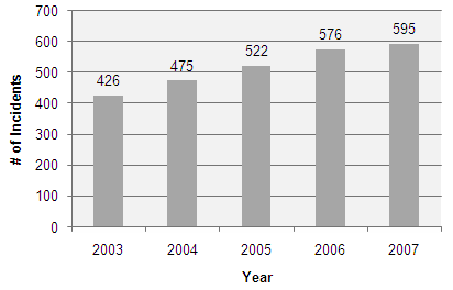 Chart showing the number of anti-Hispanic hate crimes rising from 426 in 2003 to 595 in 2007.