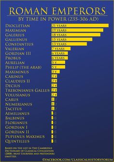 The Roman Empire was rather stable until 235 AD and most Emperors remained in power for quite some time. But what about 235 to 306 AD? History Facts, Rome History, Ancient History, Greek History, The Romans, Ancient Romans, Roman Art, Rome Antique, Império Romano