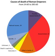 Causes of death of Roman emperors, from 14 AD to 395 AD. - Imgur Ancient Romans, Ancient Greek, Roman History, Art History, Roman Emperor, Historical Pictures, Historical Sites, Ancient Civilizations, Ancient History