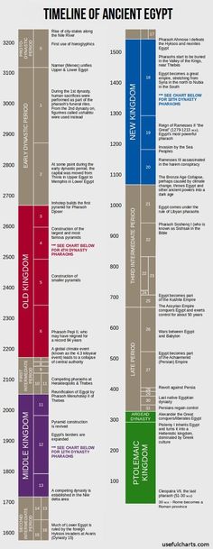 FREE SHIPPING IN USA &amp; CANADA This sturdy 24x36" wallchart is 8 charts in one. Included is a family tree of the ancient Egyptian gods, a timeline of Egyptian history, a map of Upper and Lower Egypt, a Egyptian Mythology, Egyptian Hieroglyphs, African Mythology, Egyptian Art, Ancient Civilizations, Egypt Civilization, Egyptians, Pyramids Egypt, African History